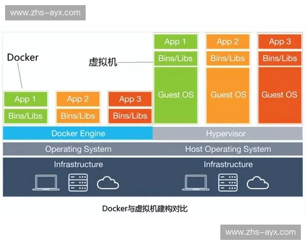 近年来容器化部署提升资源利用率，支持快速扩缩容。
